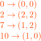 0 \to (0, 0)\\2 \to (2, 2) \\ 7 \to (1 ,2)\\ 10 \to (1, 0)